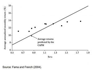 Beta and CAPM