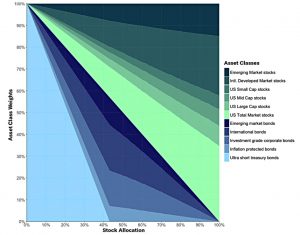 Betterment allocations