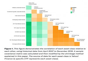 Betterment correlations
