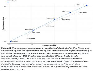 Betterment efficient frontier