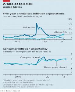 Inflation expectations