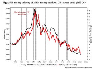 Money velocity and bond yields
