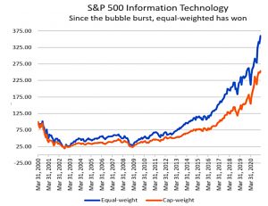 SandP IT equal weight