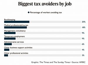 Tax avoiders by job