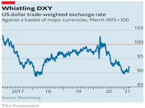 Trade weighted Dollar