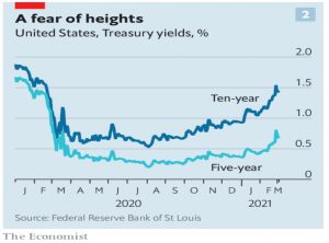 Treasury yields