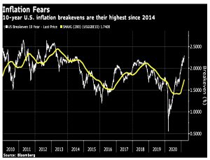 US inflation breakevens