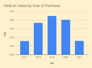 VCTs 210318 Yield on Value by Year of Purchase (VCT Portfolio 3 &ndash; March 2021)
