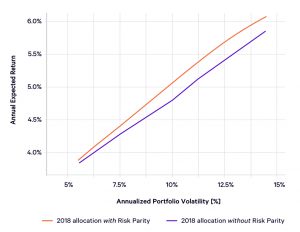 Wealthfront RP benefit