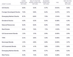 Wealthfront assets and returns