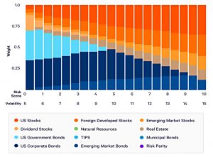 Wealthfront sheltered allocations
