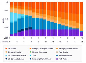 Wealthfront taxable allocations with RP