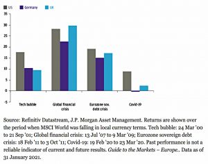 10 year bond returns during equity shocks