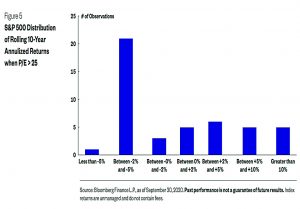 10 year returns from high PE