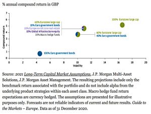 Alternatives expected returns and valatility in £
