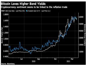 Bitcoin and bonds