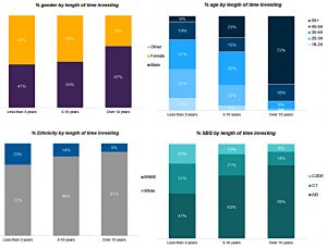 Demographics by experience