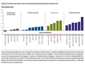Fixed income yields
