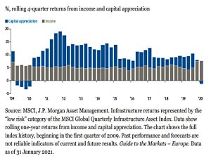 Global core infrastructure returns