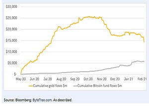 Gold and bitcoin flows