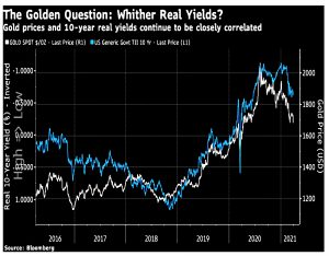 Gold and real yields