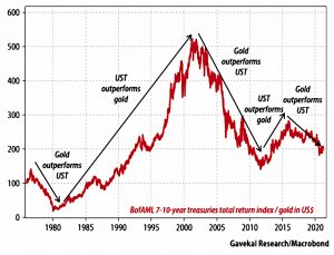 Gold and treasuries