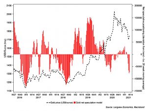 Gold net speculation