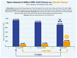 Gold vs BTC futures