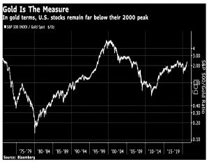 Gold vs Stocks