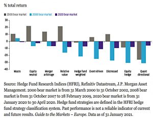 Hedge fund style returns in bear markets