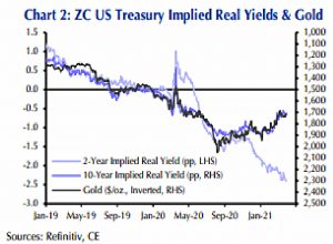 Implied real yields and gold