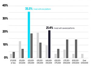 Income levels
