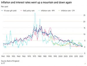 Inflation and interest rates
