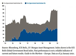 Low government bond yields