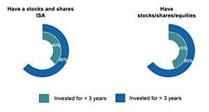 Lower risk investments