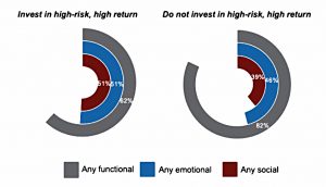 Motivators by investment type
