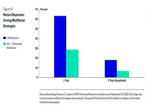 Multifactor return dispersion