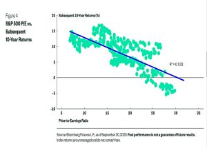 PE vs subsequent returns