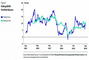Rolling 60-40 returns