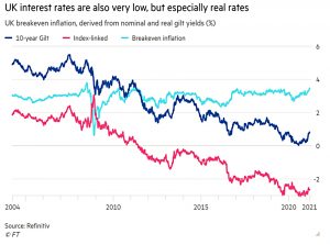UK low real rates