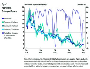 Yield vs subsequent returns