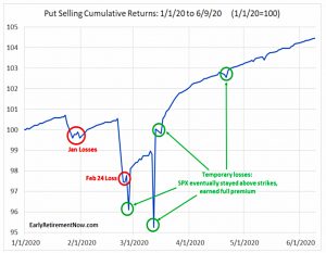 2020 put selling returns