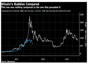 Bitcoin bubbles