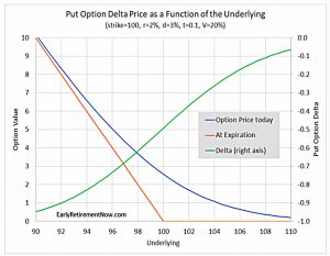 Put option delta