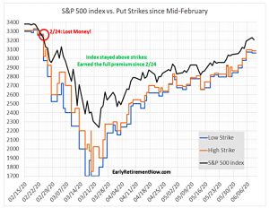 Put strikes vs index
