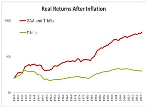 Real returns annual