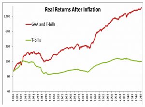 Real returns monthly
