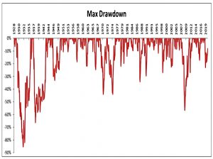 SCVM Drawdowns