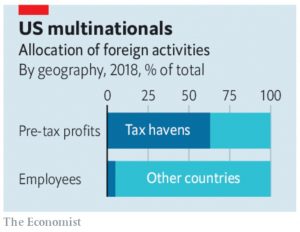 US multinational activities
