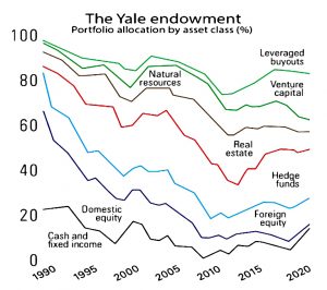 Yale allocations